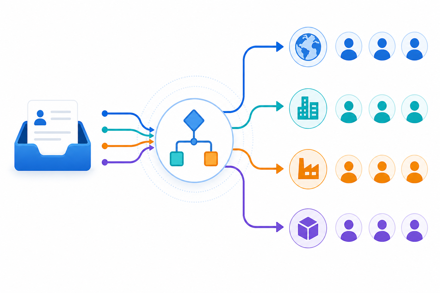 Illustration eines automatischen Lead-Routing-Workflows mit verzweigten Pfeilen zu verschiedenen Vertriebskanälen